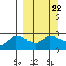 Finch Cove tide chart for Wednesday, March 22, 2023