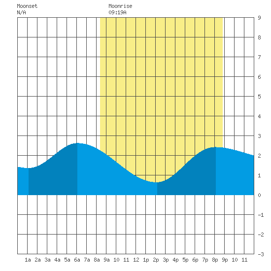 Finch Cove tide chart for Thursday, March 23, 2023