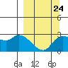 Finch Cove tide chart for Friday, March 24, 2023