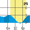 Finch Cove tide chart for Saturday, March 25, 2023