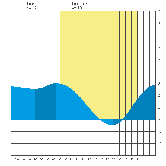 Finch Cove tide chart for Sunday, March 26, 2023