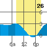 Finch Cove tide chart for Sunday, March 26, 2023