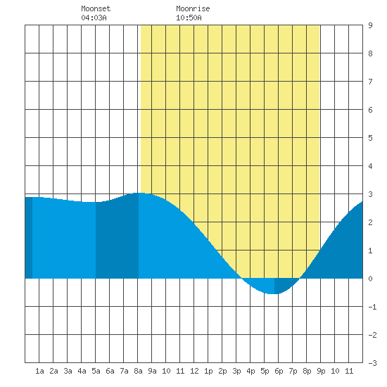 Finch Cove tide chart for Monday, March 27, 2023