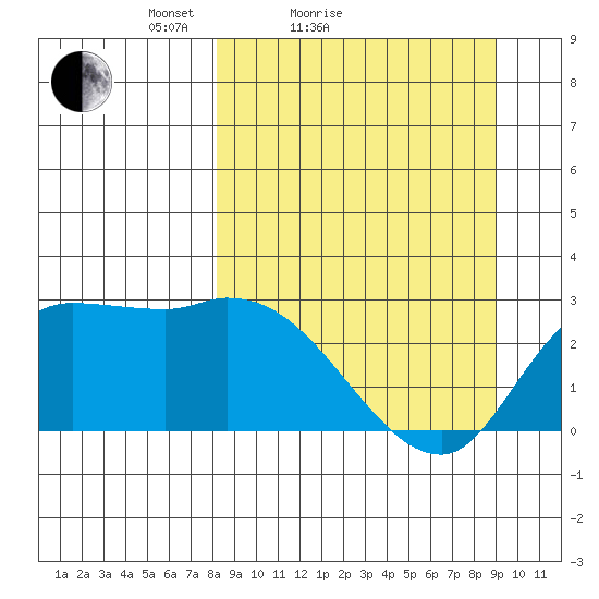 Finch Cove tide chart for Tuesday, March 28, 2023
