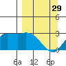Finch Cove tide chart for Wednesday, March 29, 2023