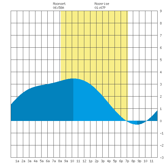 Finch Cove tide chart for Thursday, March 2, 2023