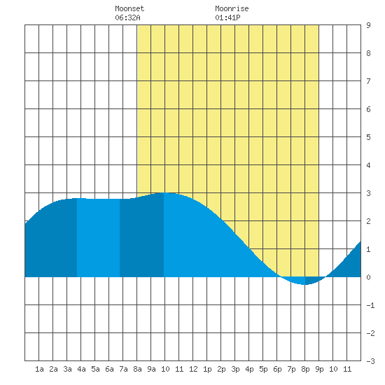 Finch Cove tide chart for Thursday, March 30, 2023
