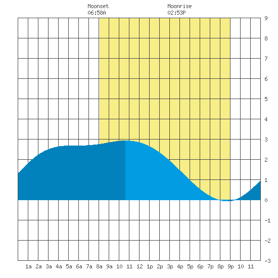 Finch Cove tide chart for Friday, March 31, 2023