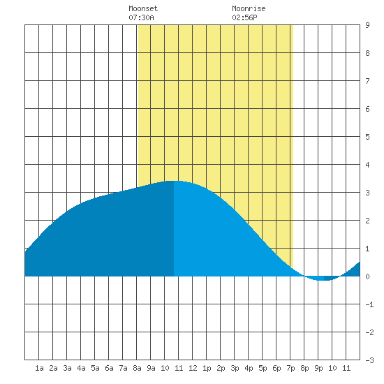 Finch Cove tide chart for Friday, March 3, 2023