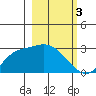 Finch Cove tide chart for Friday, March 3, 2023