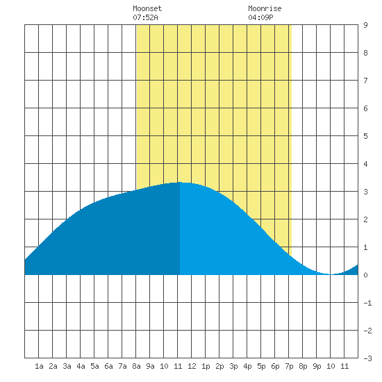 Finch Cove tide chart for Saturday, March 4, 2023
