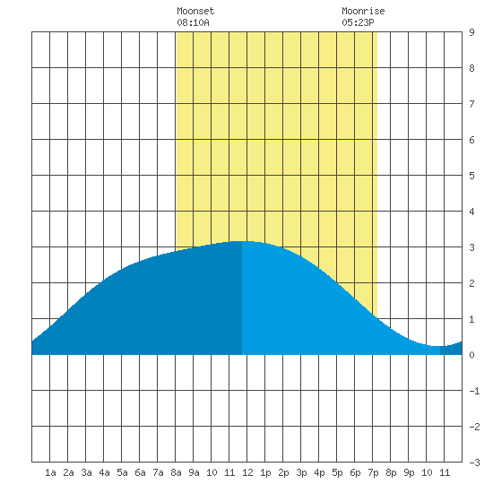 Finch Cove tide chart for Sunday, March 5, 2023