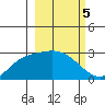 Finch Cove tide chart for Sunday, March 5, 2023