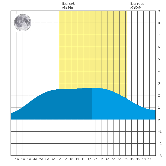 Finch Cove tide chart for Tuesday, March 7, 2023