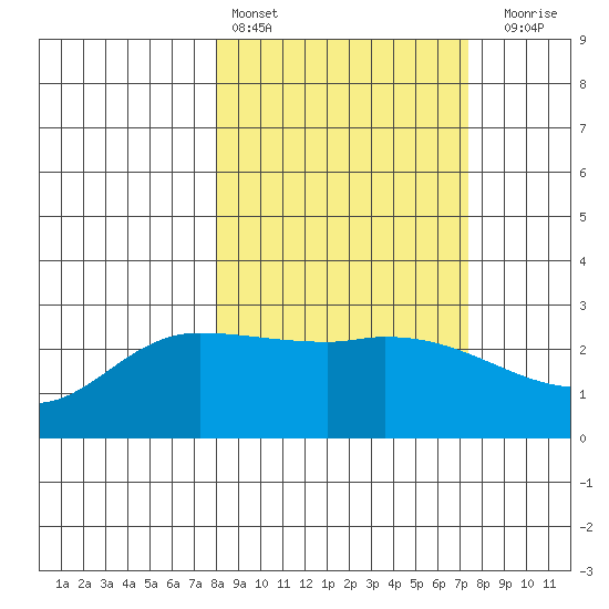 Finch Cove tide chart for Wednesday, March 8, 2023