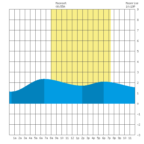 Finch Cove tide chart for Thursday, March 9, 2023