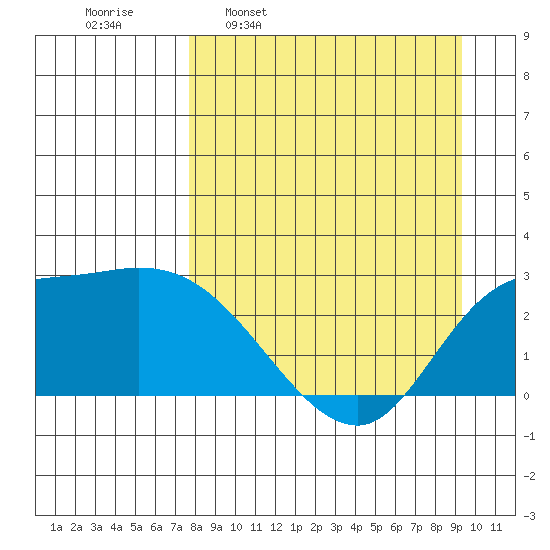 Finch Cove tide chart for Monday, April 10, 2023
