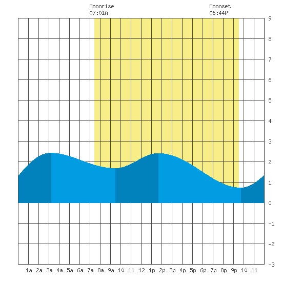 Finch Cove tide chart for Monday, April 17, 2023
