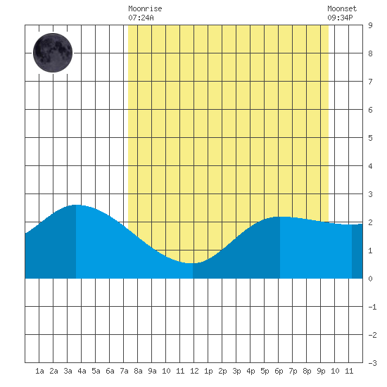 Finch Cove tide chart for Wednesday, April 19, 2023