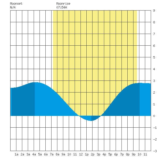 Finch Cove tide chart for Friday, April 21, 2023