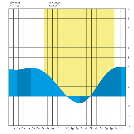 Finch Cove tide chart for Saturday, April 22, 2023
