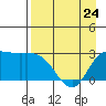 Finch Cove tide chart for Monday, April 24, 2023
