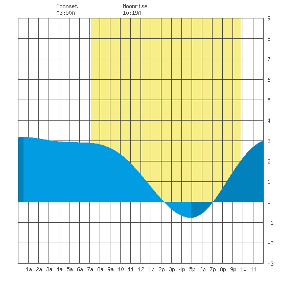 Finch Cove tide chart for Tuesday, April 25, 2023