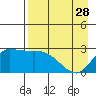 Finch Cove tide chart for Friday, April 28, 2023