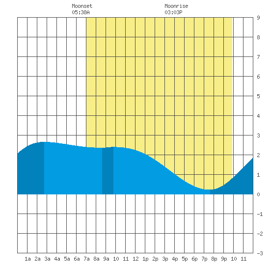 Finch Cove tide chart for Saturday, April 29, 2023