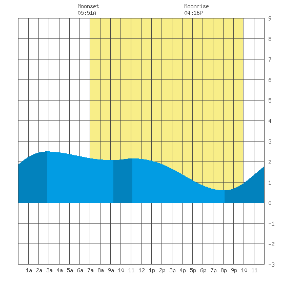 Finch Cove tide chart for Sunday, April 30, 2023
