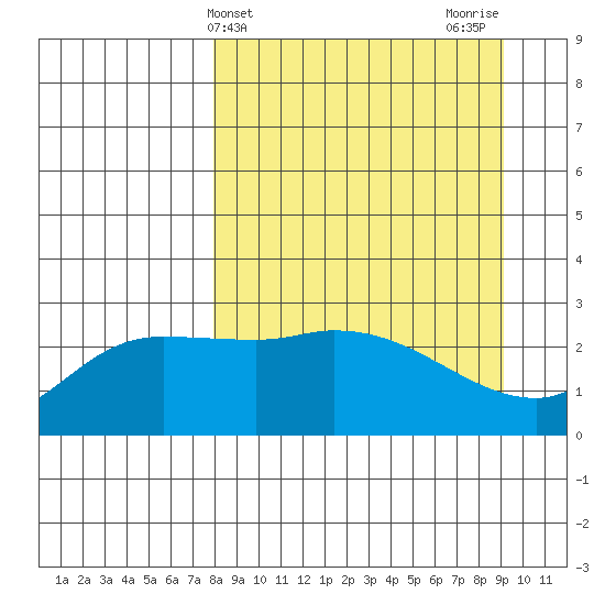 Finch Cove tide chart for Monday, April 3, 2023
