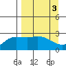 Finch Cove tide chart for Monday, April 3, 2023