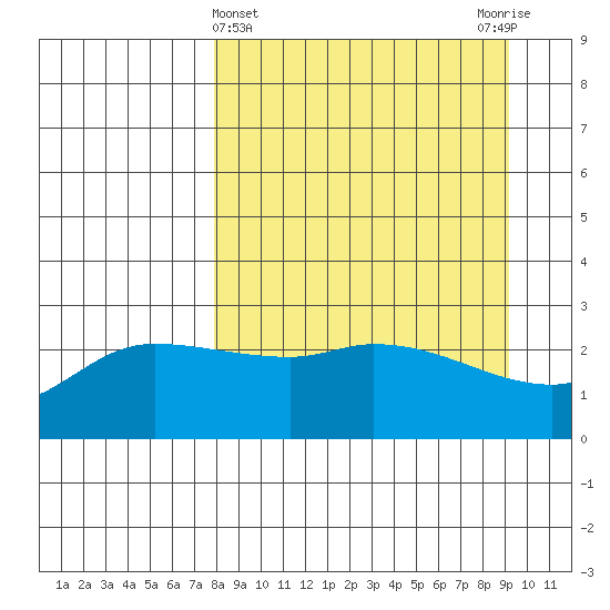 Finch Cove tide chart for Tuesday, April 4, 2023