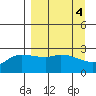 Finch Cove tide chart for Tuesday, April 4, 2023