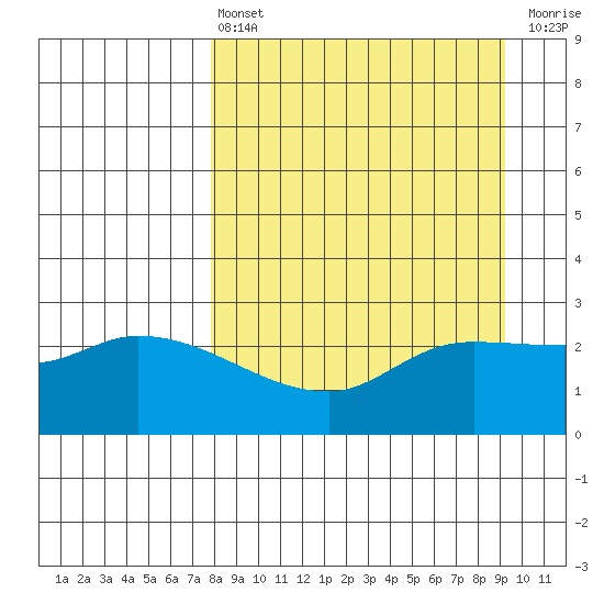 Finch Cove tide chart for Thursday, April 6, 2023