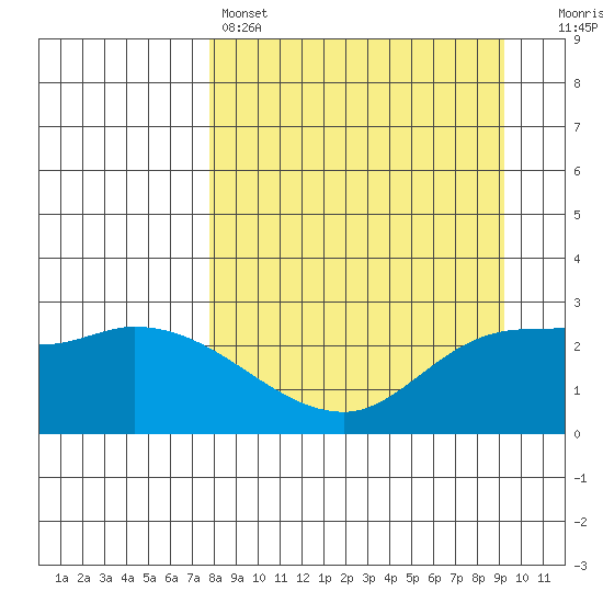 Finch Cove tide chart for Friday, April 7, 2023