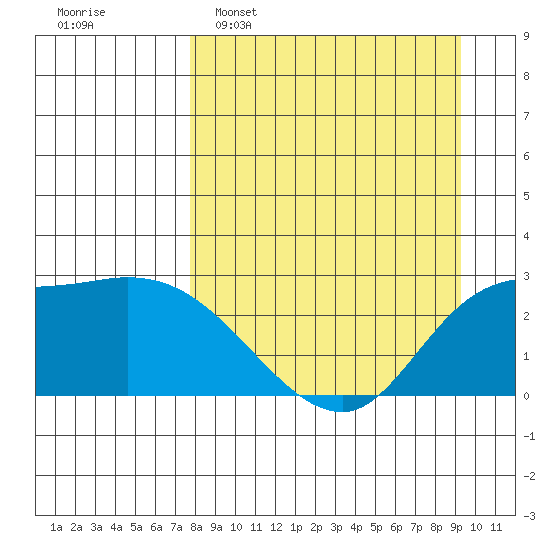 Finch Cove tide chart for Sunday, April 9, 2023