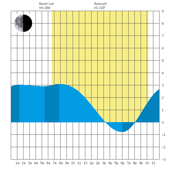 Finch Cove tide chart for Friday, May 12, 2023