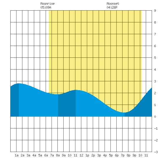 Finch Cove tide chart for Sunday, May 14, 2023