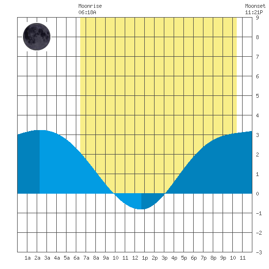 Finch Cove tide chart for Friday, May 19, 2023