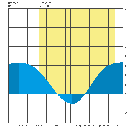 Finch Cove tide chart for Saturday, May 20, 2023