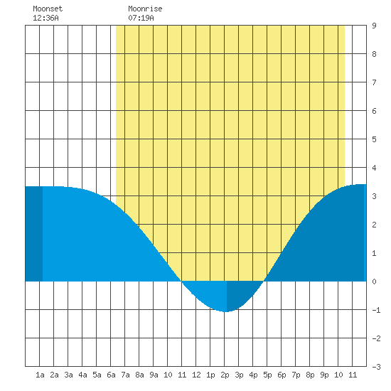 Finch Cove tide chart for Sunday, May 21, 2023