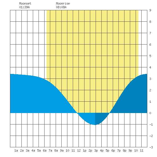 Finch Cove tide chart for Monday, May 22, 2023