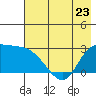 Finch Cove tide chart for Tuesday, May 23, 2023