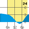 Finch Cove tide chart for Wednesday, May 24, 2023
