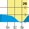 Finch Cove tide chart for Friday, May 26, 2023