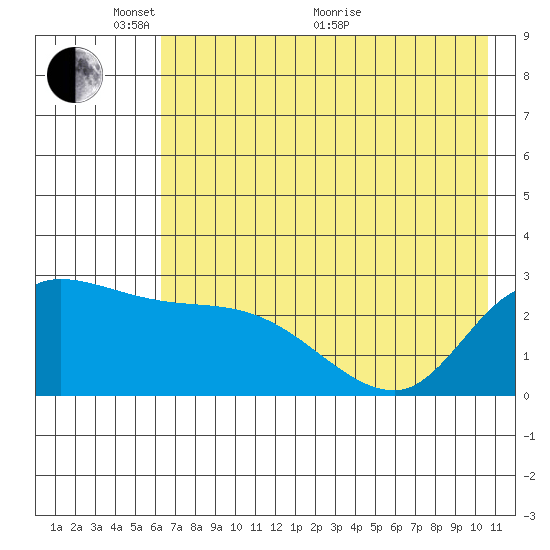 Finch Cove tide chart for Saturday, May 27, 2023