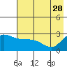 Finch Cove tide chart for Sunday, May 28, 2023