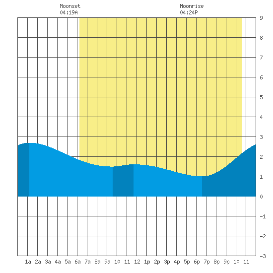 Finch Cove tide chart for Monday, May 29, 2023