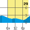 Finch Cove tide chart for Monday, May 29, 2023